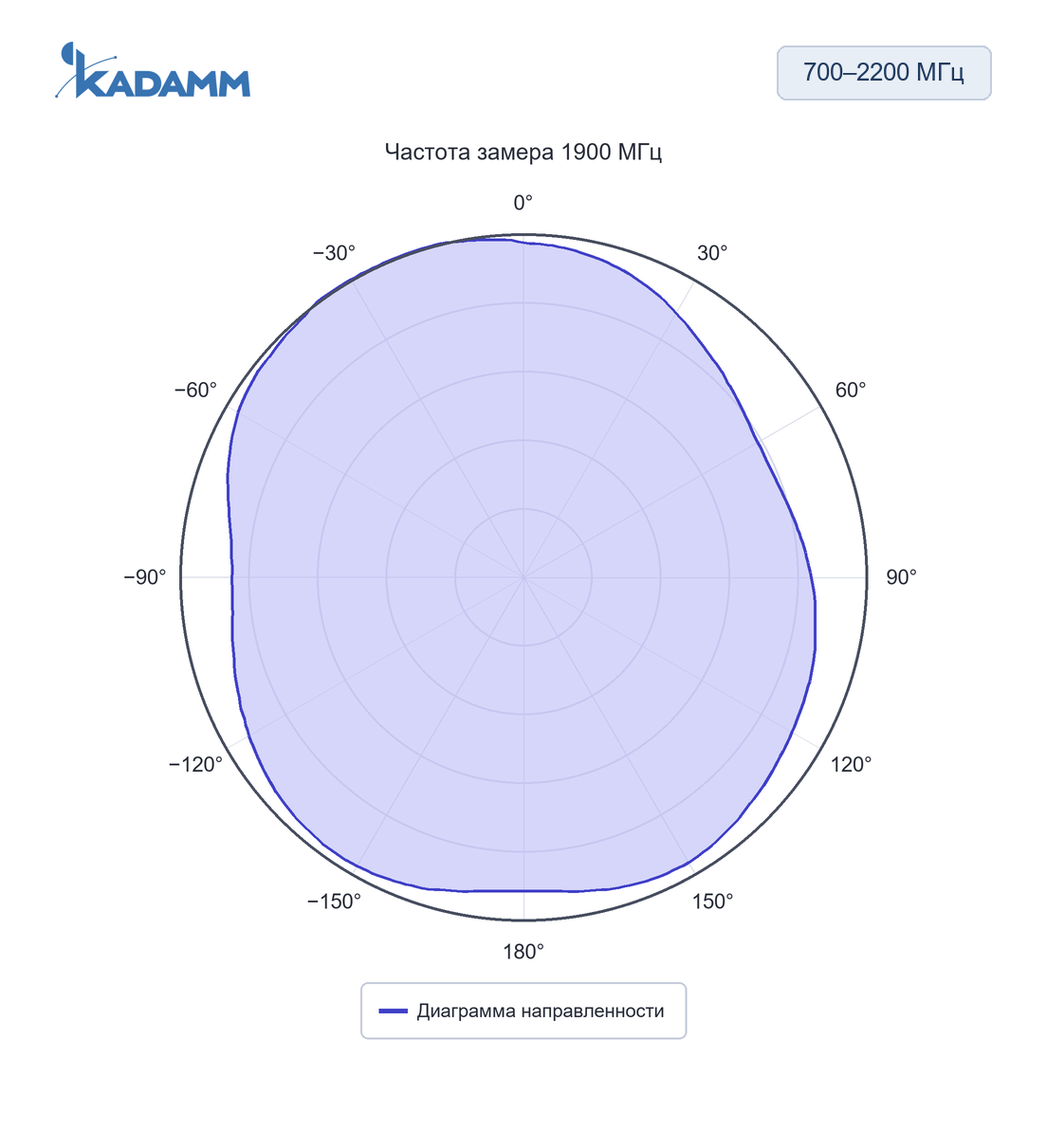 Диаграмма направленности KADAMM AHS: 700–2200 МГц, 1900 МГц, исполнение KADAMM AHS-GSM-1
