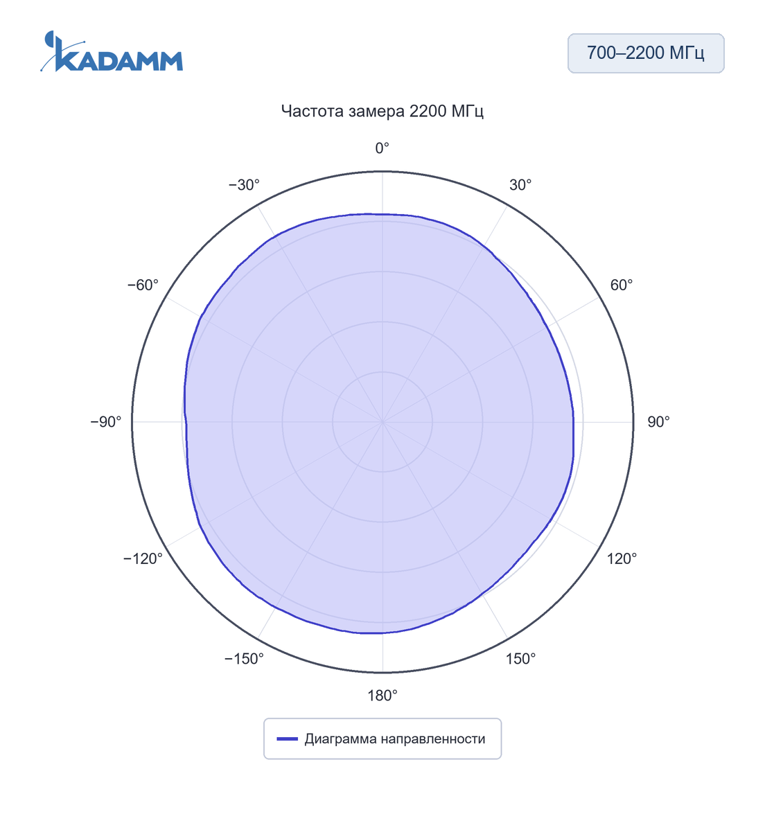 Диаграмма направленности KADAMM AHS: 700–2200 МГц, 2200 МГц, исполнение KADAMM AHS-GSM-1