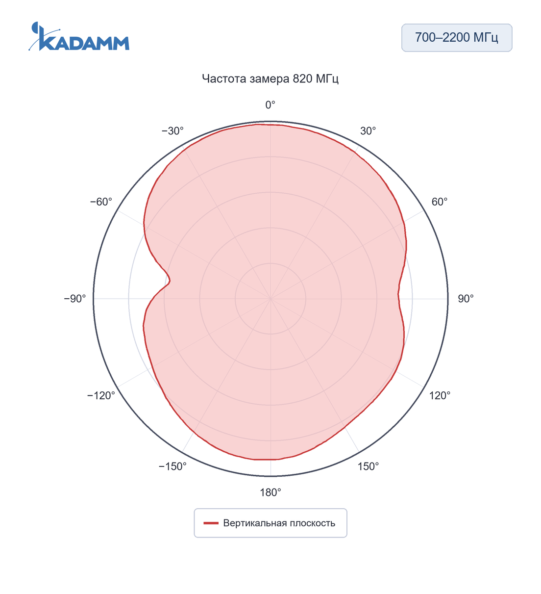 Диаграмма направленности KADAMM AHS: 700–2200 МГц, вертикальная плоскость, 820 МГц, исполнение KADAMM AHS-GSM-4