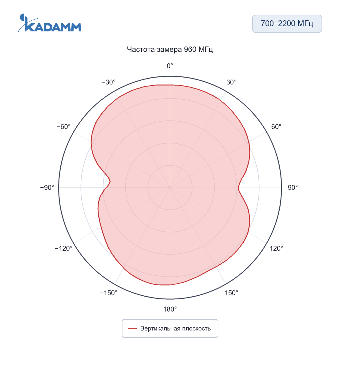 Диаграмма направленности KADAMM AHS: 700–2200 МГц, вертикальная плоскость, 960 МГц, исполнение KADAMM AHS-GSM-4