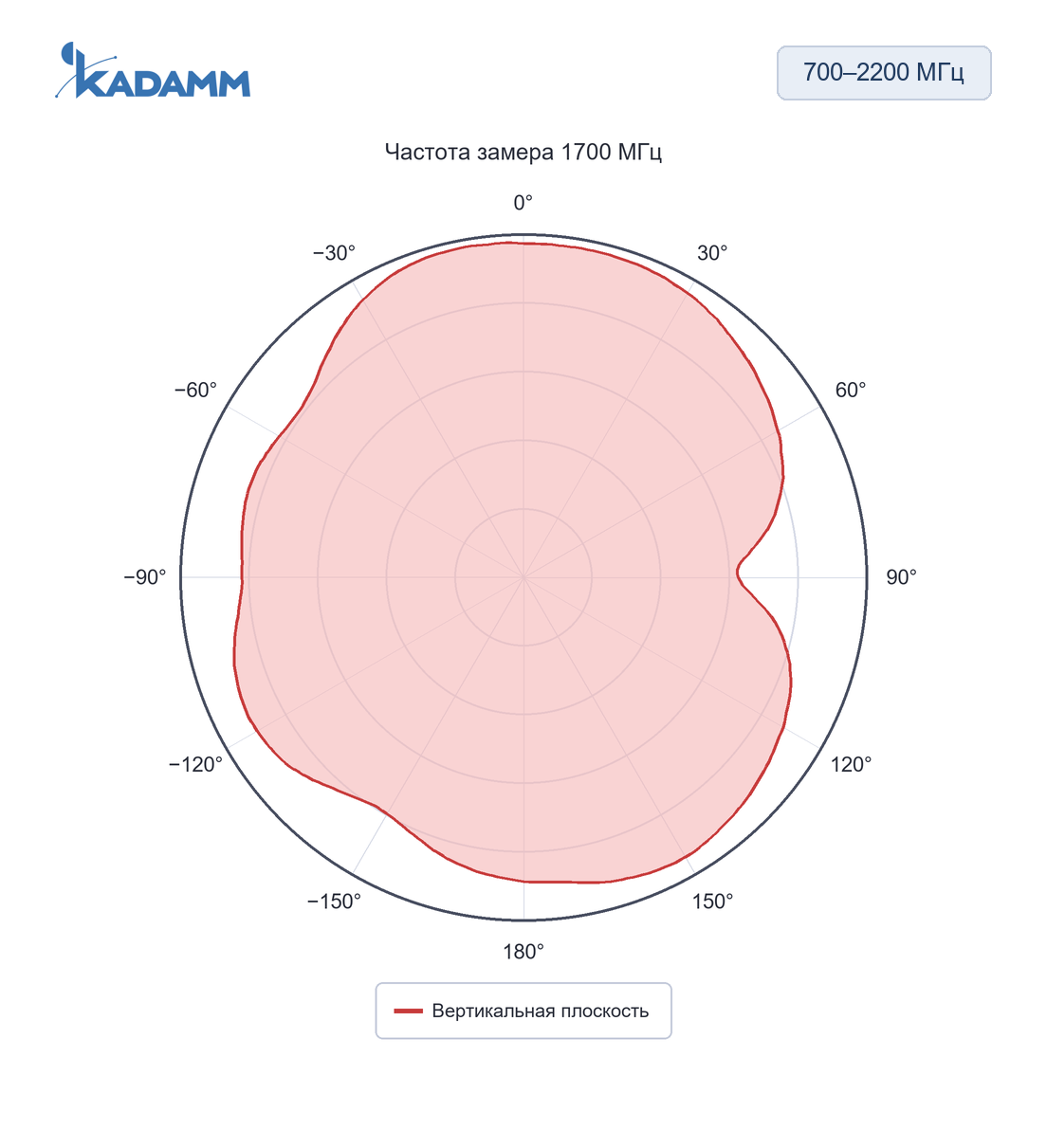 Диаграмма направленности KADAMM AHS: 700–2200 МГц, вертикальная плоскость, 1700 МГц, исполнение KADAMM AHS-GSM-4
