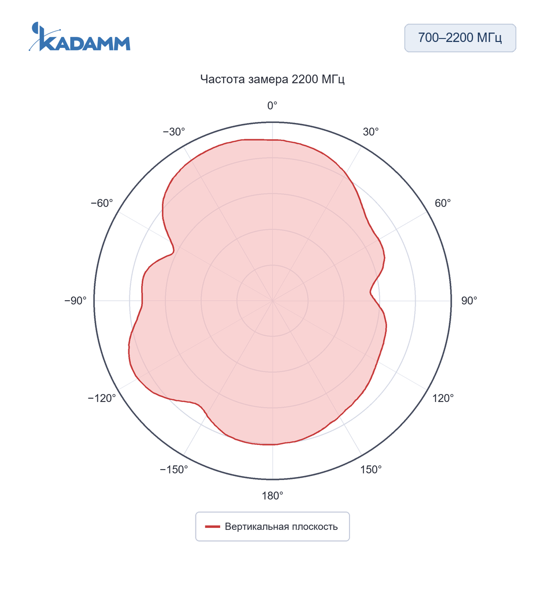 Диаграмма направленности KADAMM AHS: 700–2200 МГц, вертикальная плоскость, 2200 МГц, исполнение KADAMM AHS-GSM-4