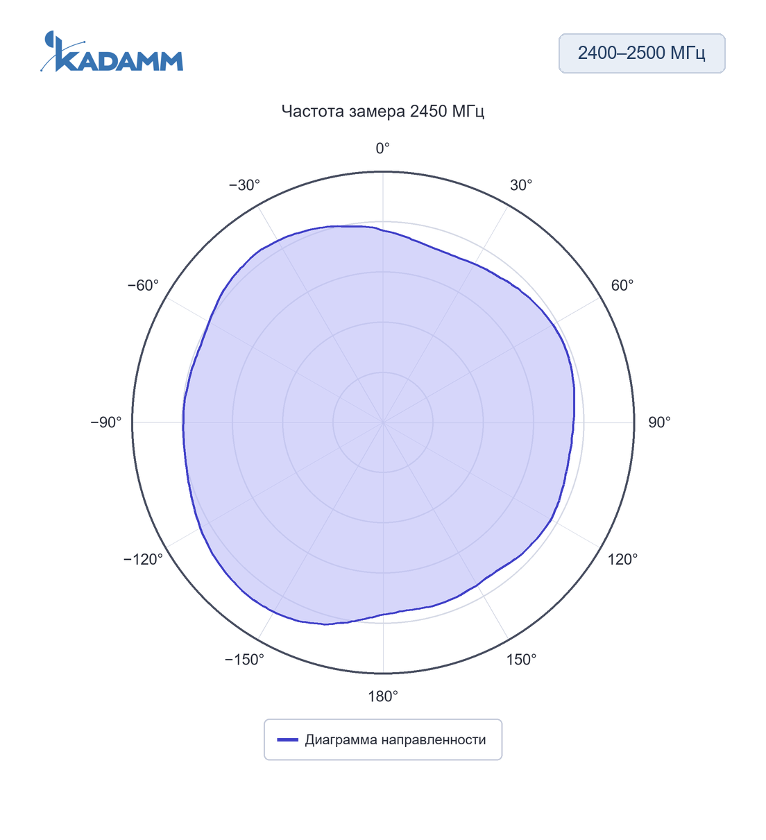 Диаграмма направленности KADAMM AHS: 2400–2500 МГц, 2450 МГц, исполнение KADAMM AHS-24-1.5
