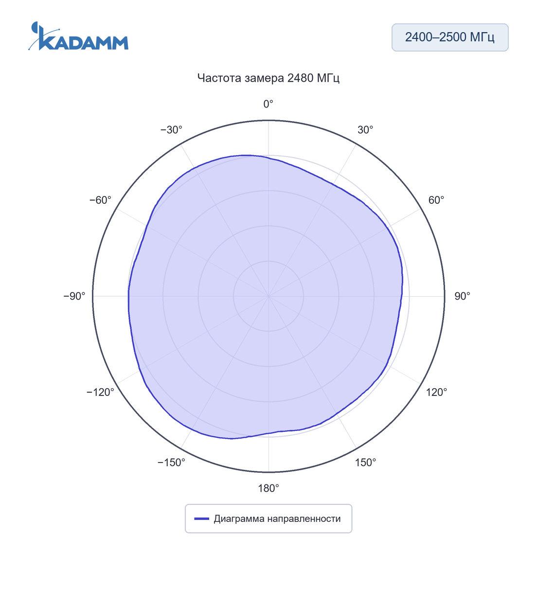 Диаграмма направленности KADAMM AHS: 2400–2500 МГц, 2480 МГц, исполнение KADAMM AHS-24-1.5