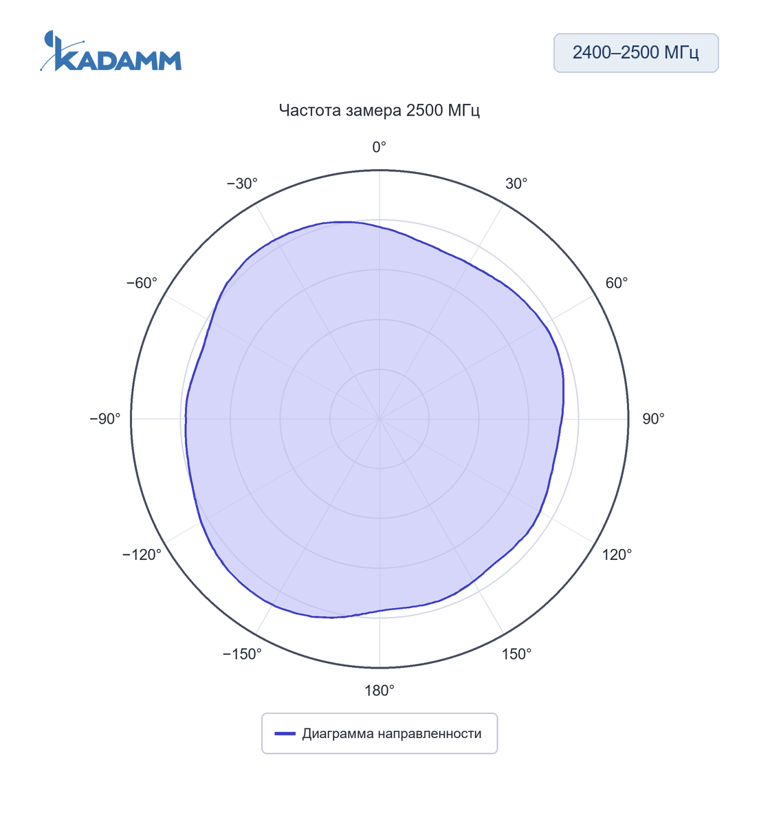 Диаграмма направленности KADAMM AHS: 2400–2500 МГц, 2500 МГц, исполнение KADAMM AHS-24-1.5
