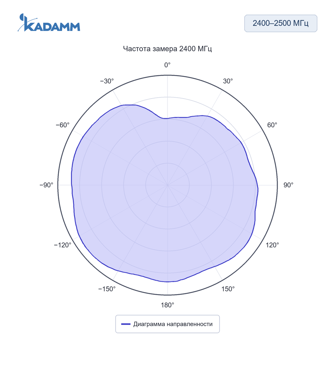 Диаграмма направленности KADAMM AHS: 2400–2500 МГц, 2400 МГц, исполнение KADAMM AHS-24-3