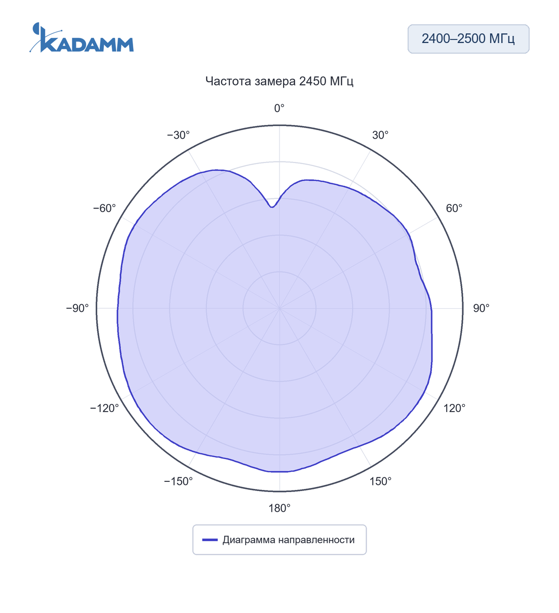Диаграмма направленности KADAMM AHS: 2400–2500 МГц, 2450 МГц, исполнение KADAMM AHS-24-3