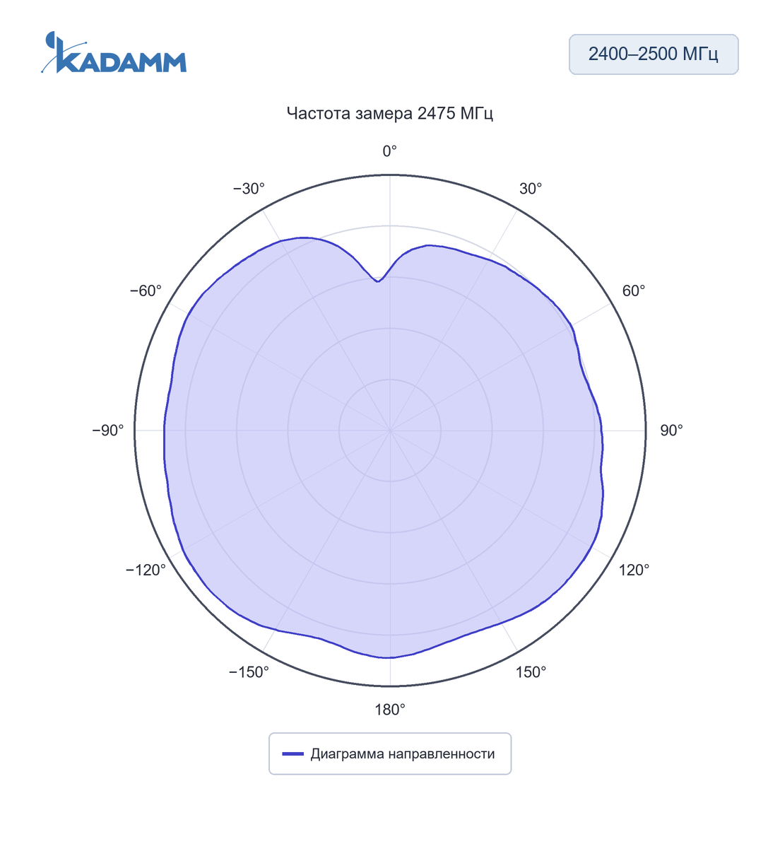 Диаграмма направленности KADAMM AHS: 2400–2500 МГц, 2475 МГц, исполнение KADAMM AHS-24-3