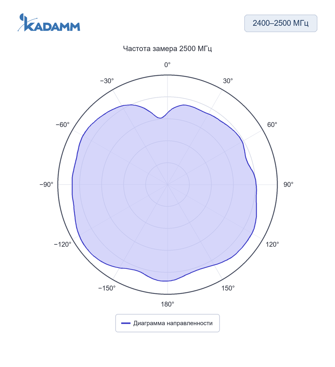 Диаграмма направленности KADAMM AHS: 2400–2500 МГц, 2500 МГц, исполнение KADAMM AHS-24-3