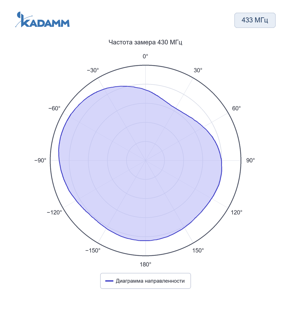 Диаграмма направленности KADAMM AHS: 433 МГц, 430 МГц, исполнение KADAMM AHS-433-0
