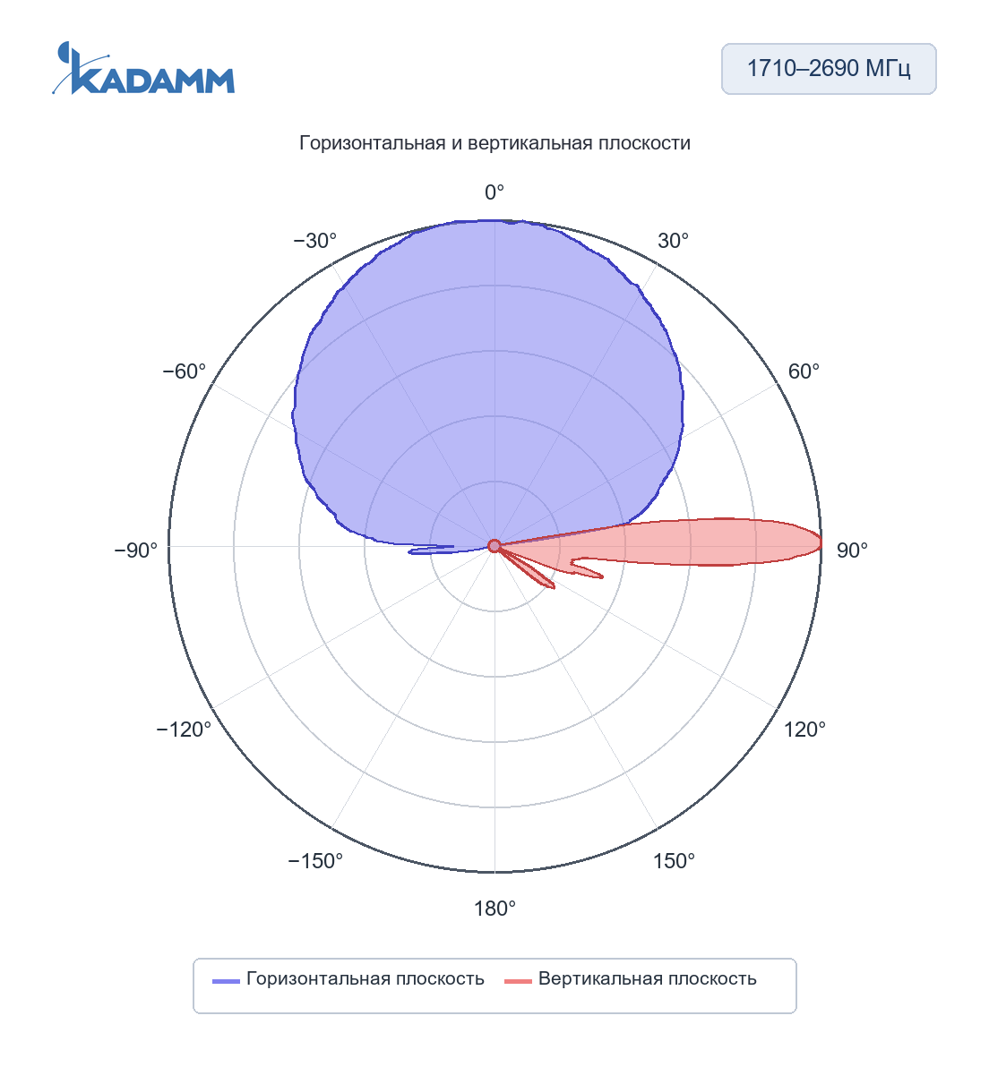 Диаграмма направленности KADAMM K803702719: 1710–2690 МГц, горизонтальная и вертикальная плоскости