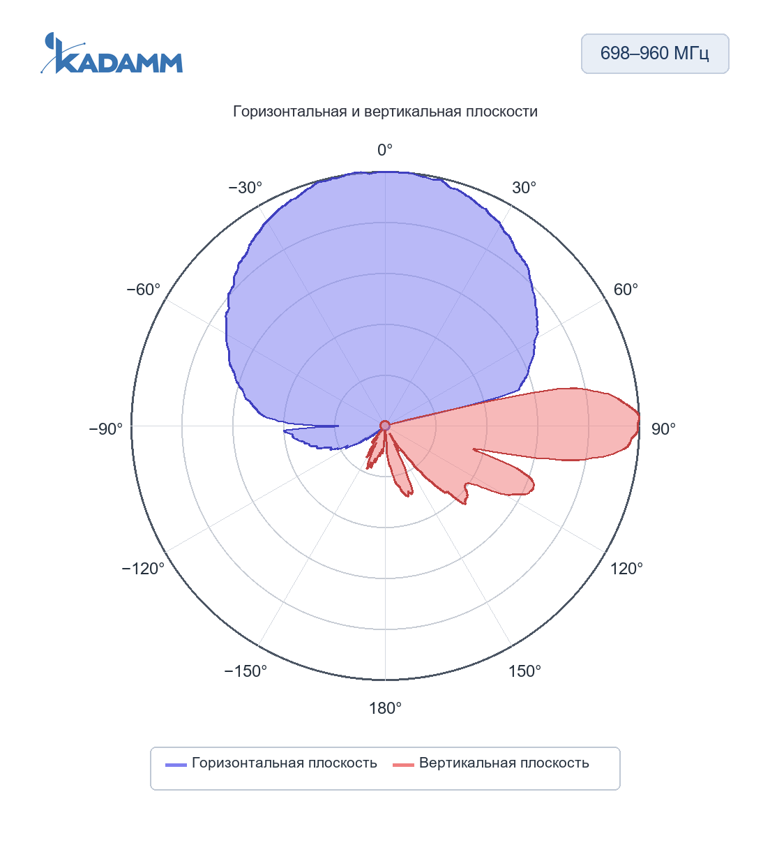 Диаграмма направленности KADAMM K808702717v01: 698–960 МГц, горизонтальная и вертикальная плоскости, массив R1/R2