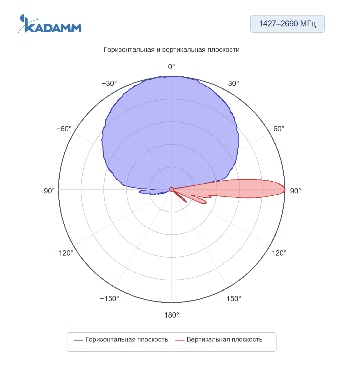 Диаграмма направленности KADAMM K808702717v01: 1427–2690 МГц, горизонтальная и вертикальная плоскости, массив Y2/Y3/Y4/Y6