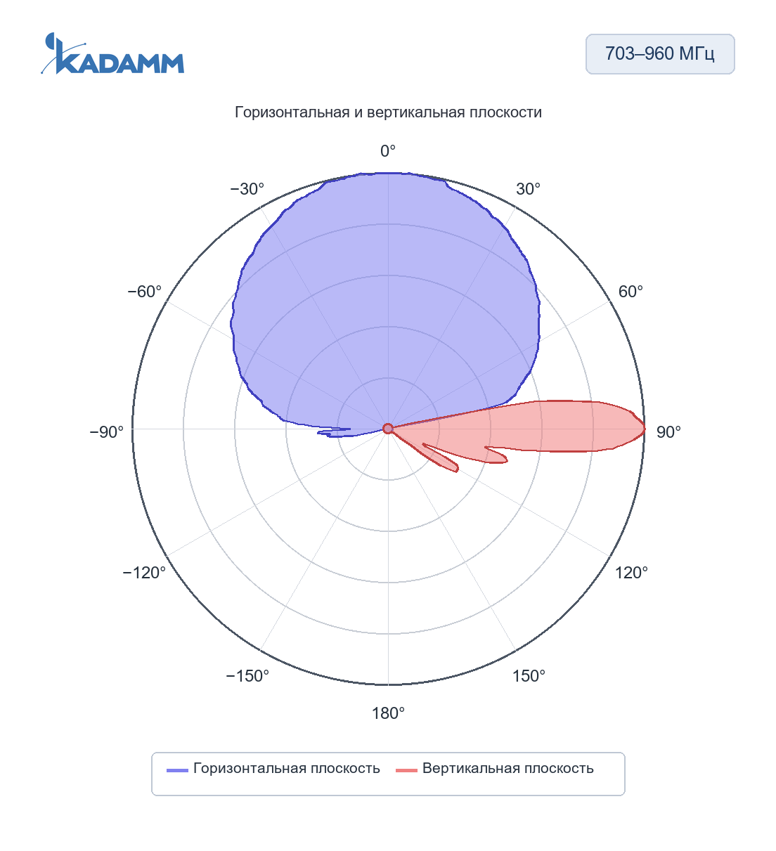 Диаграмма направленности KADAMM K807702118: 703–960 МГц, горизонтальная и вертикальная плоскости, массив R1/R2