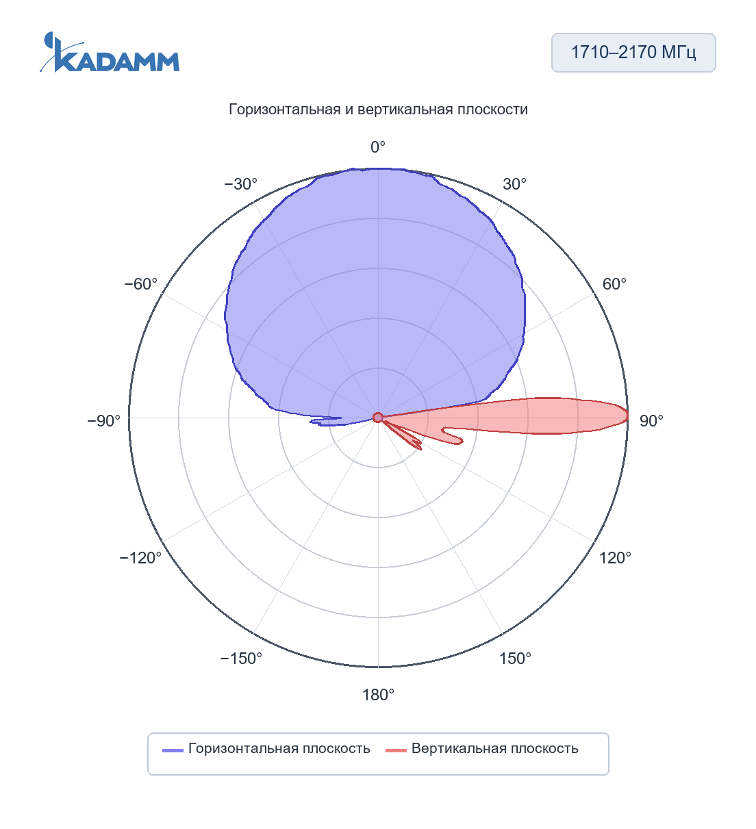 Диаграмма направленности KADAMM K807702118: 1710–2170 МГц, горизонтальная и вертикальная плоскости, массив B1/B3