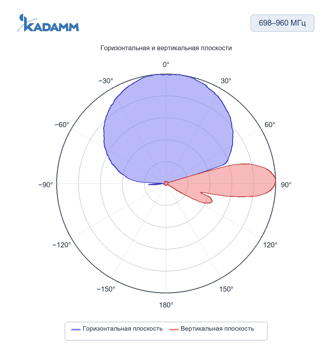 Диаграмма направленности KADAMM K803702720: 698–960 МГц, горизонтальная и вертикальная плоскости