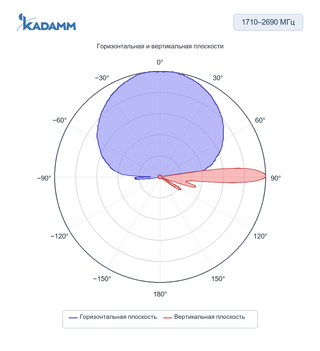 Диаграмма направленности KADAMM K803702720: 1710–2690 МГц, горизонтальная и вертикальная плоскости, массив Y1/Y2