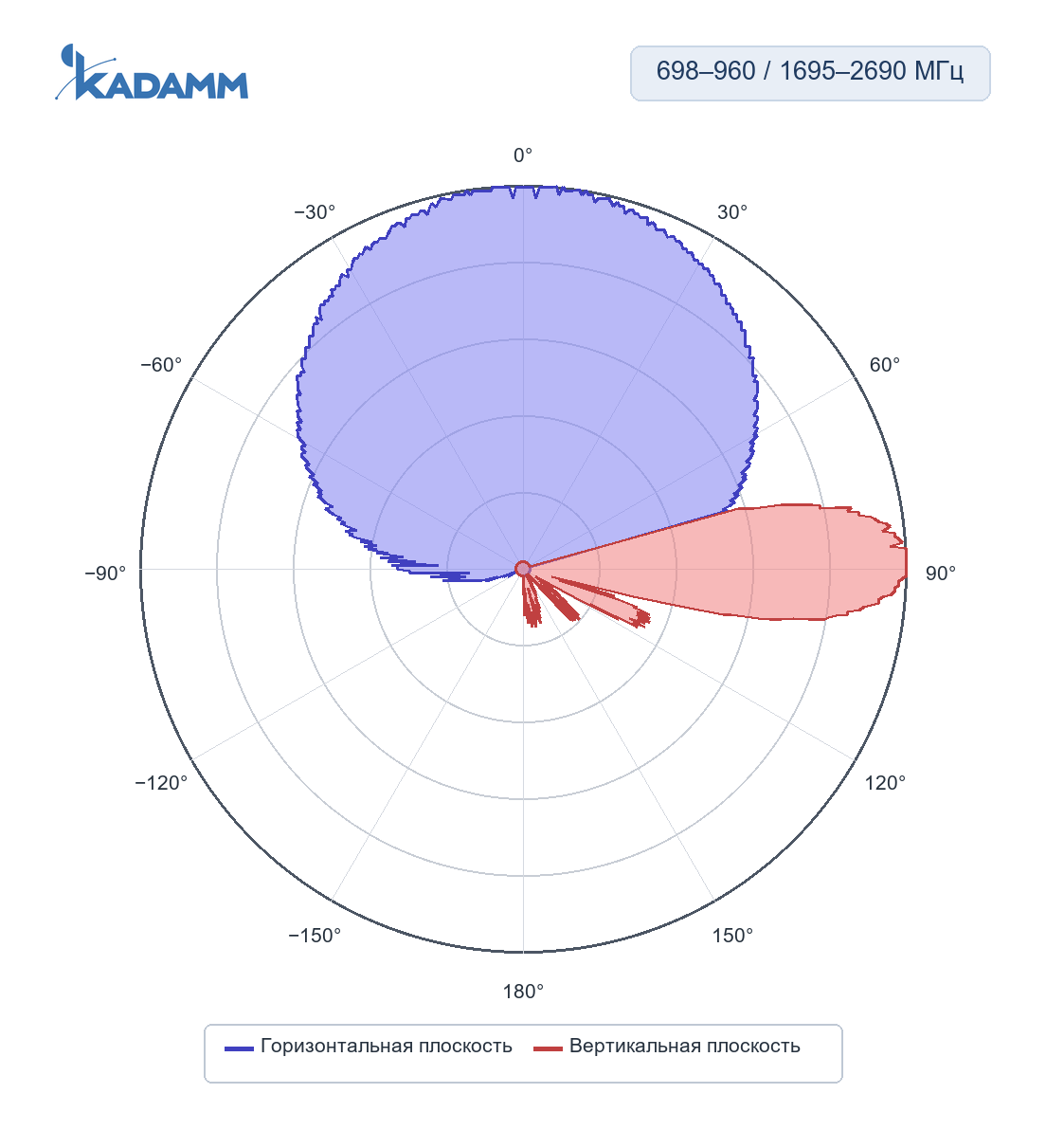 Диаграмма направленности KADAMM K806702715: 1695–2690 МГц, горизонтальная и вертикальная плоскости, массив Y1/Y2/Y3/Y4