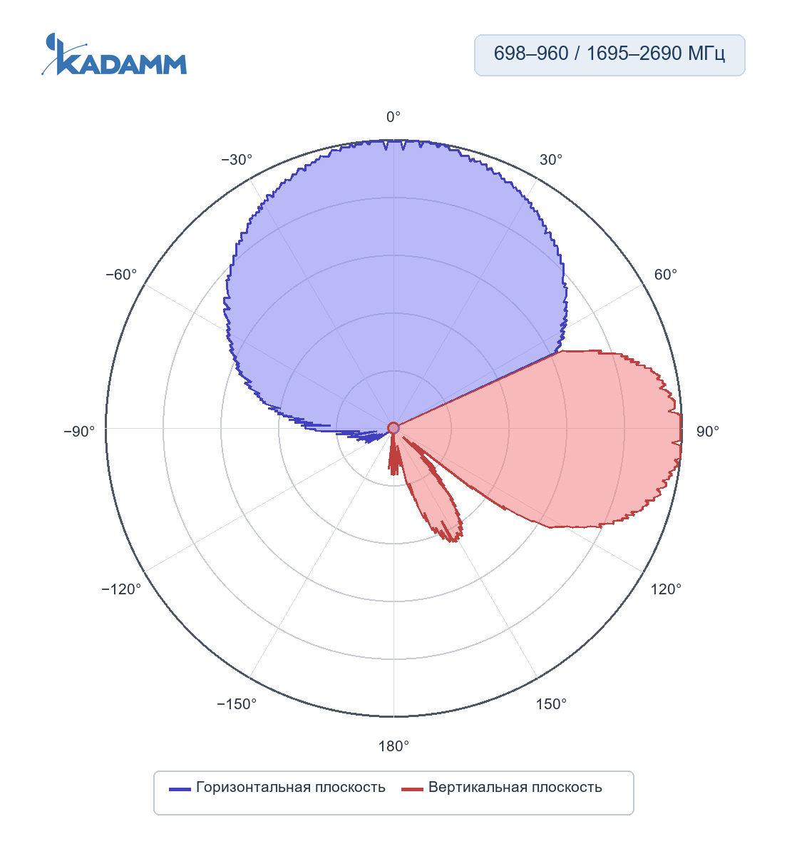Диаграмма направленности KADAMM K806702715v01: 698–960 МГц, горизонтальная и вертикальная плоскости, массив R1/R2