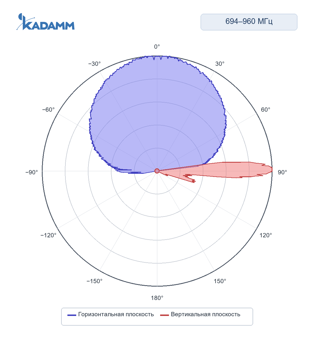Диаграмма направленности KADAMM K801709026: 824–894 и 880–960 МГц, горизонтальная и вертикальная плоскости