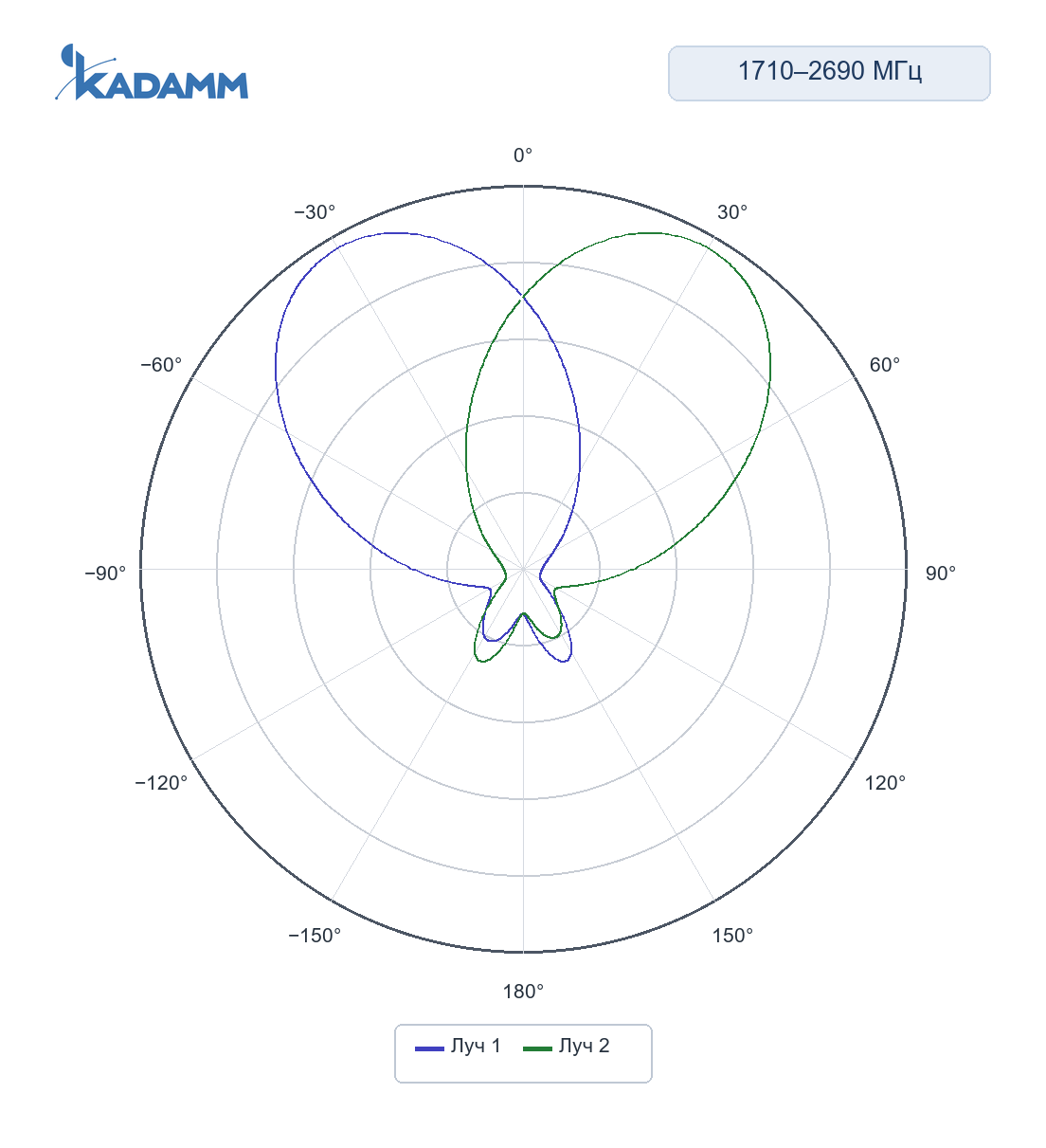 Диаграмма направленности KADAMM K834172720v01: 1710–2690 МГц, лучи 1 и 2, горизонтальная плоскость