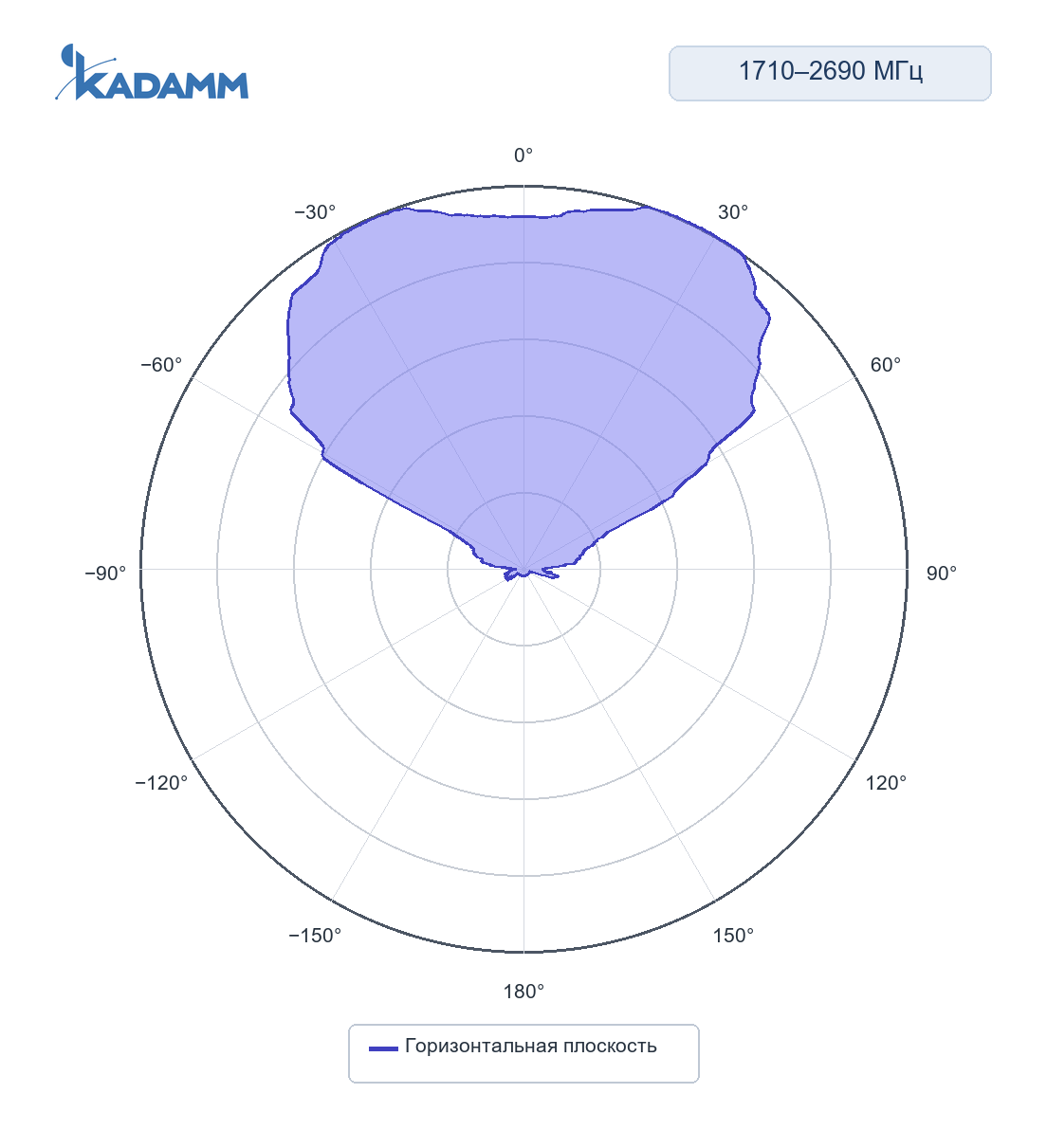 Диаграмма направленности KADAMM K834172720v01: 1710–2690 МГц, суммарная диаграмма двух лучей, горизонтальная плоскость