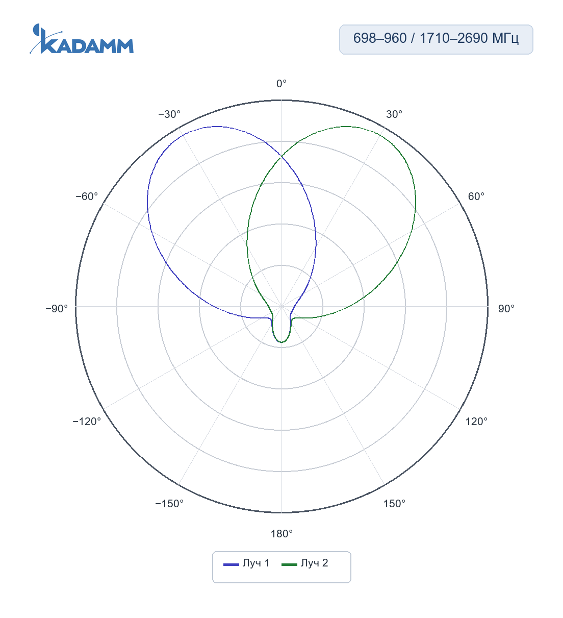 Диаграмма направленности KADAMM K838702720: 698–960 МГц, лучи 1 и 2, горизонтальная плоскость, массив R1/R2/R3/R4