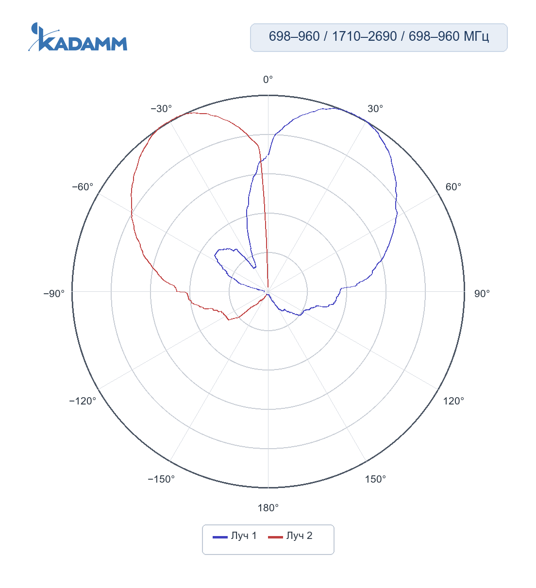 Диаграмма направленности KADAMM K838702720: 1710–2690 МГц, лучи 1 и 2, горизонтальная плоскость, массив Y1/Y2/Y3/Y4