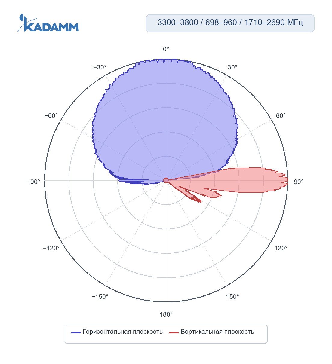 Диаграмма направленности KADAMM K861176R35: 698–960 МГц, горизонтальная и вертикальная плоскости, массив R1/R2