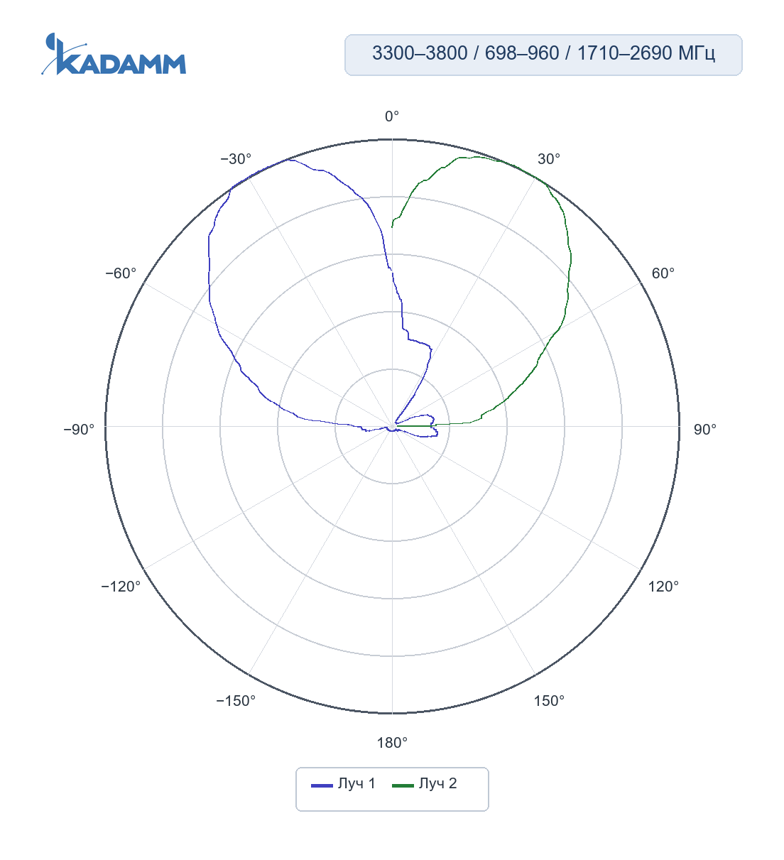 Диаграмма направленности KADAMM K861176R35: 1710–2690 МГц, лучи 1 и 2, горизонтальная плоскость, массив Y1/Y2/Y3/Y4