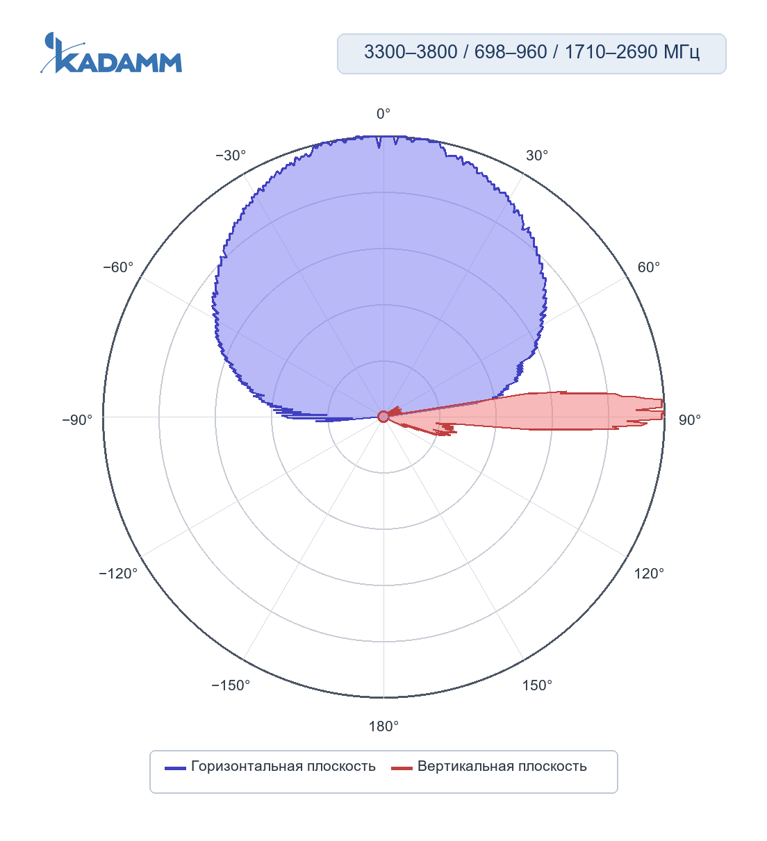 Диаграмма направленности KADAMM K861176R35: 3300–3800 МГц, массив TDD: одноколонный луч, горизонтальная и вертикальная плоскости