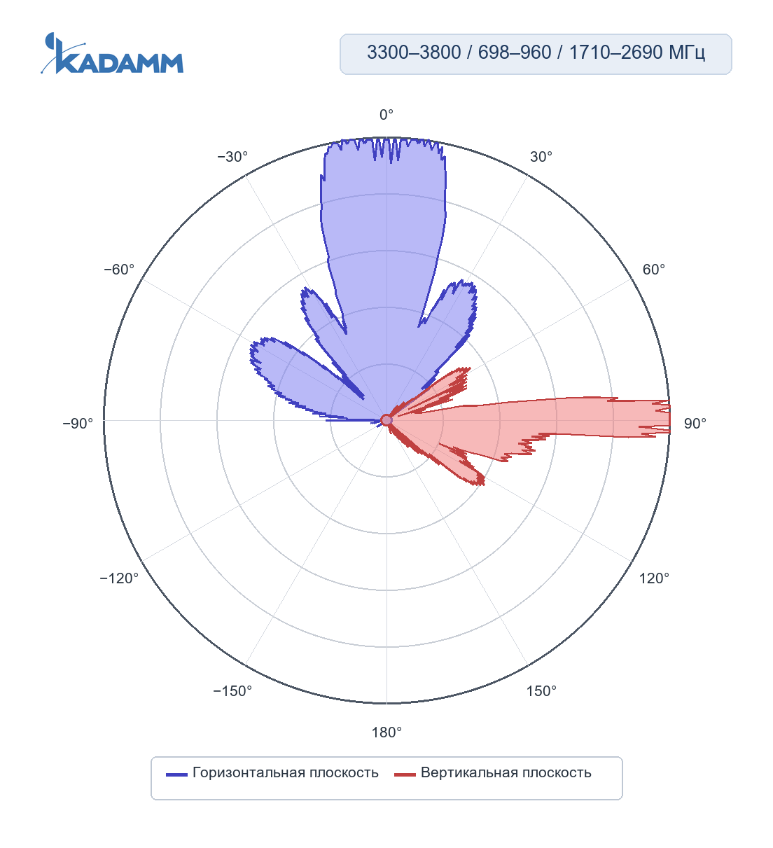 Диаграмма направленности KADAMM K861176R35: 3300–3800 МГц, массив TDD: сервисный луч 0°, горизонтальная и вертикальная плоскости