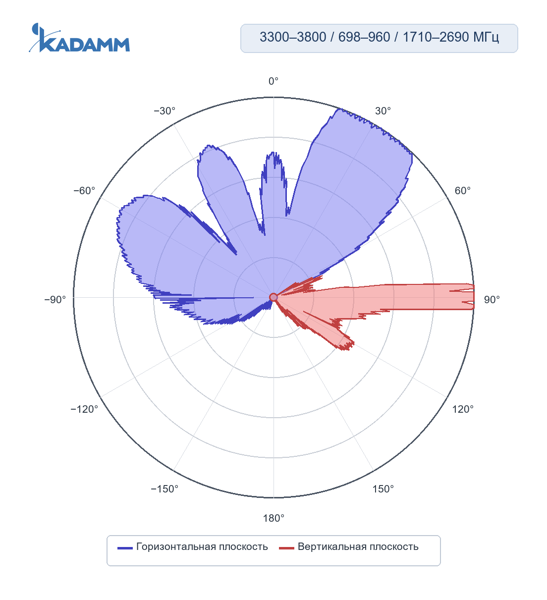 Диаграмма направленности KADAMM K861176R35: 3300–3800 МГц, массив TDD: сервисный луч 30°, горизонтальная и вертикальная плоскости
