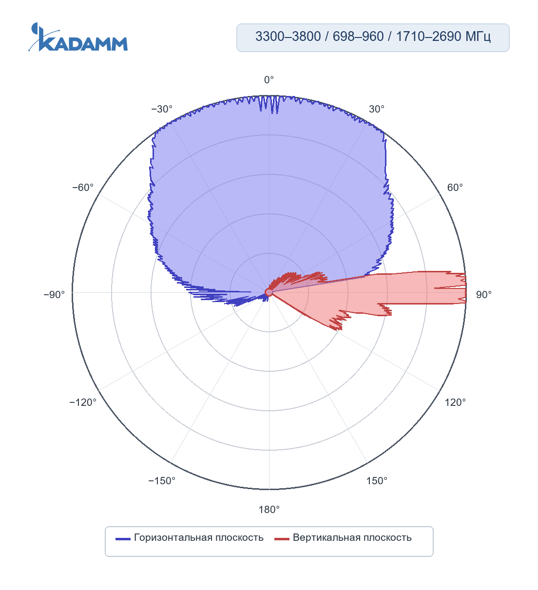 Диаграмма направленности KADAMM K861176R35: 3300–3800 МГц, массив TDD: широковещательный луч (BCH), горизонтальная и вертикальная плоскости