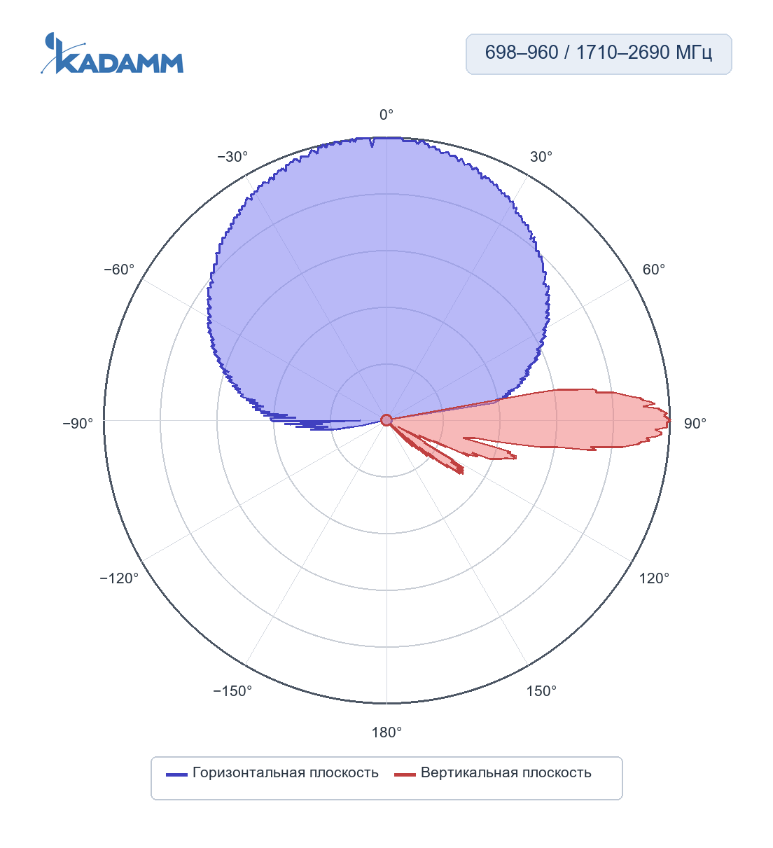 Диаграмма направленности KADAMM K861176R25: 698–960 МГц, горизонтальная и вертикальная плоскости, массив R1/R2
