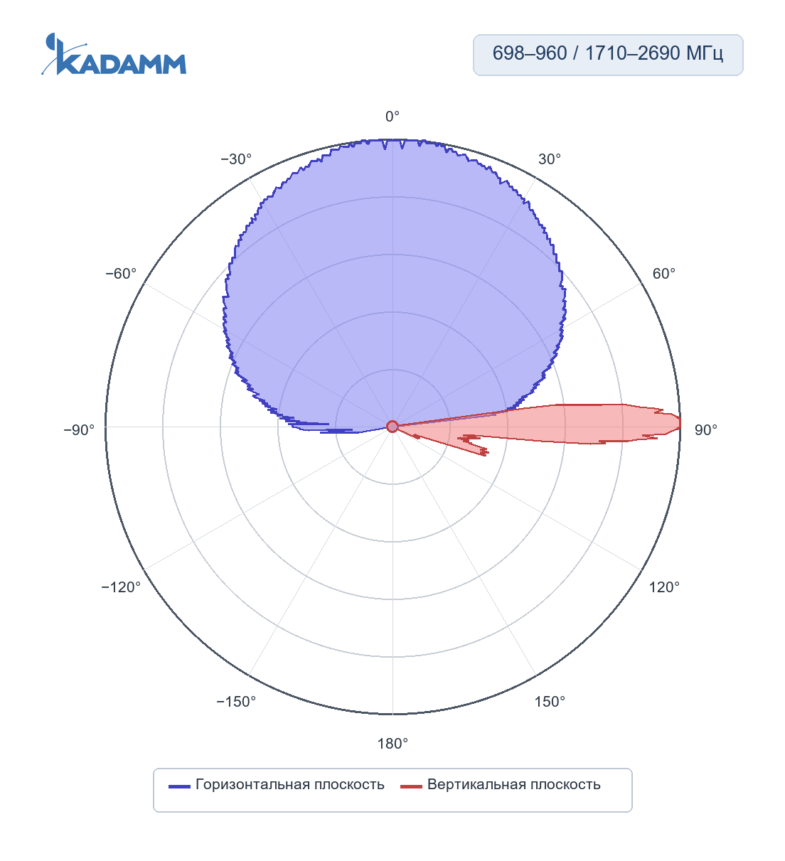 Диаграмма направленности KADAMM K861176R25: 1710–2690 МГц, горизонтальная и вертикальная плоскости, массив Y1/Y3