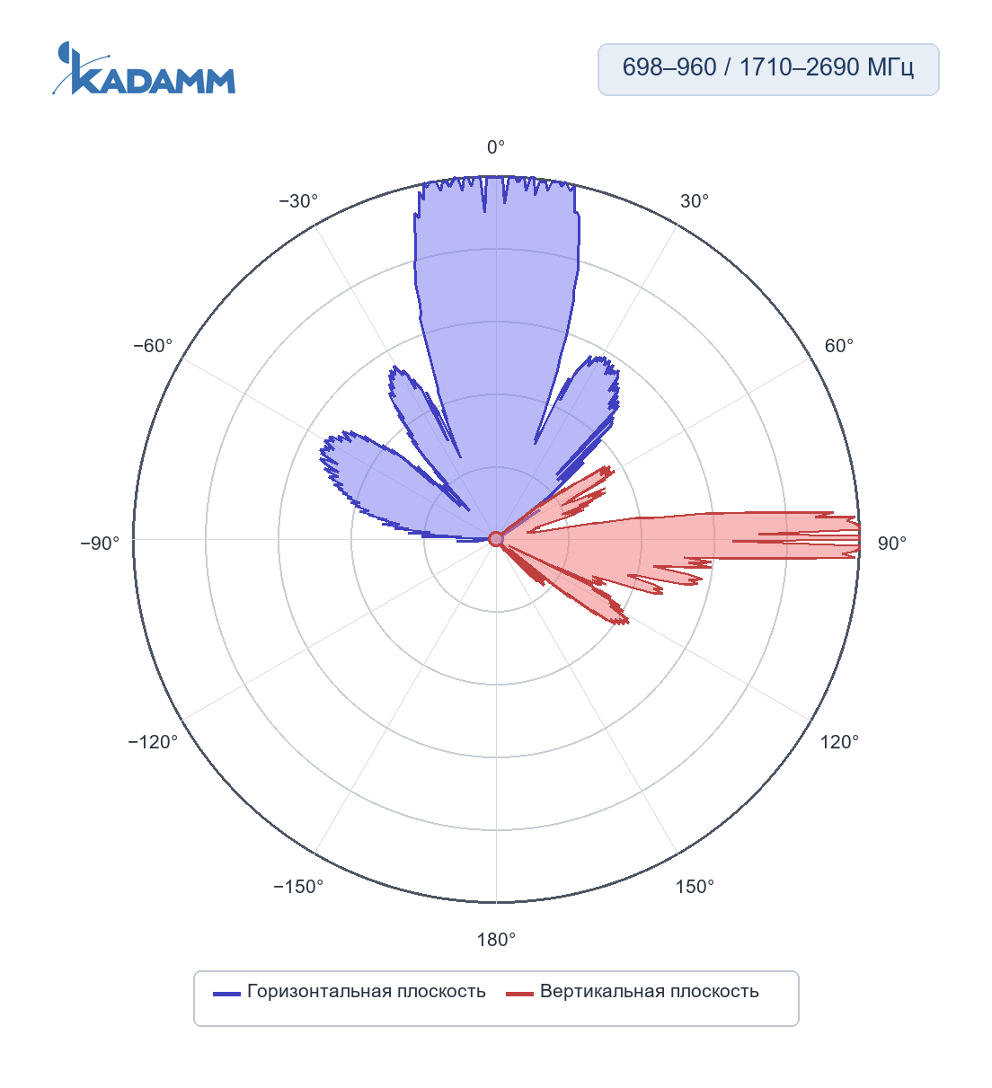 Диаграмма направленности KADAMM K861176R25: 2490–2690 МГц, массив TDD: сервисный луч 0°, горизонтальная и вертикальная плоскости, массив Y1/Y3