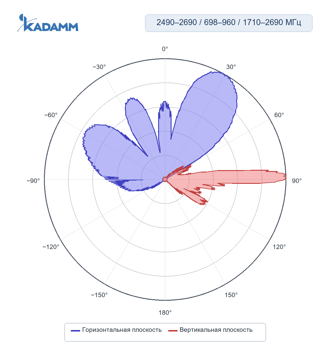 Диаграмма направленности KADAMM K861176R25: 2490–2690 МГц, массив TDD: сервисный луч 30°, горизонтальная и вертикальная плоскости, массив Y1/Y3