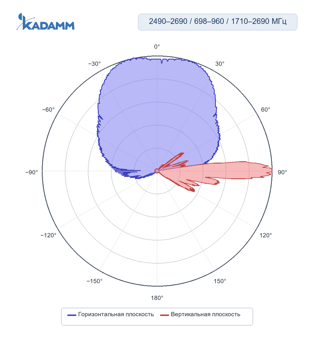Диаграмма направленности KADAMM K861176R25: 2490–2690 МГц, массив TDD: широковещательный луч (BCH), горизонтальная и вертикальная плоскости, массив Y1/Y3