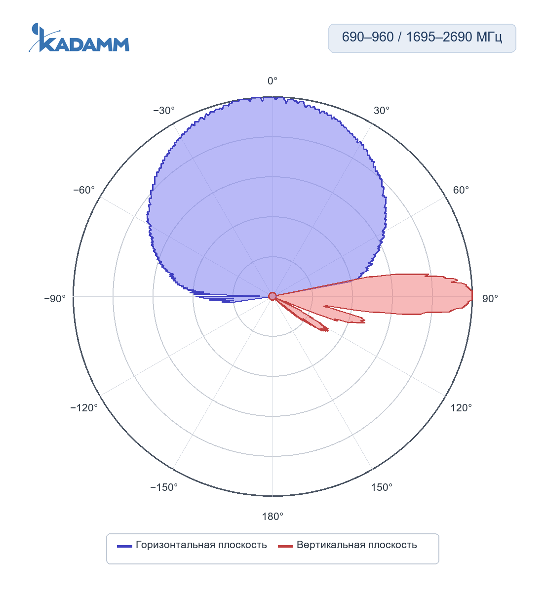 Диаграмма направленности KADAMM K861176R31: 690–960 МГц, горизонтальная и вертикальная плоскости, массив R1/R2