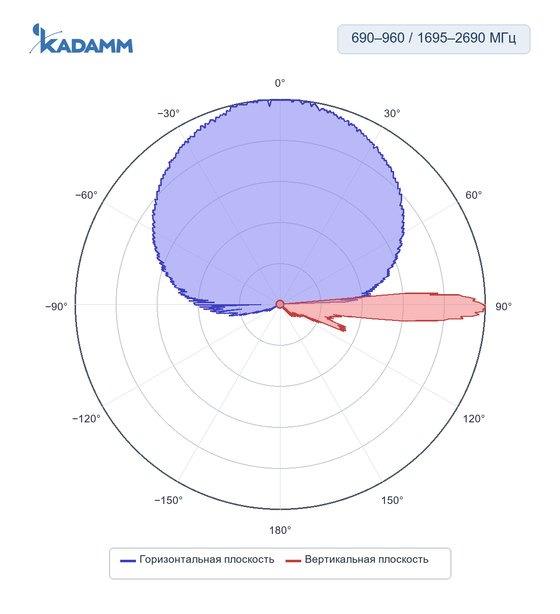 Диаграмма направленности KADAMM K861176R31: 1695–2690 МГц, горизонтальная и вертикальная плоскости, массив Y1/Y4