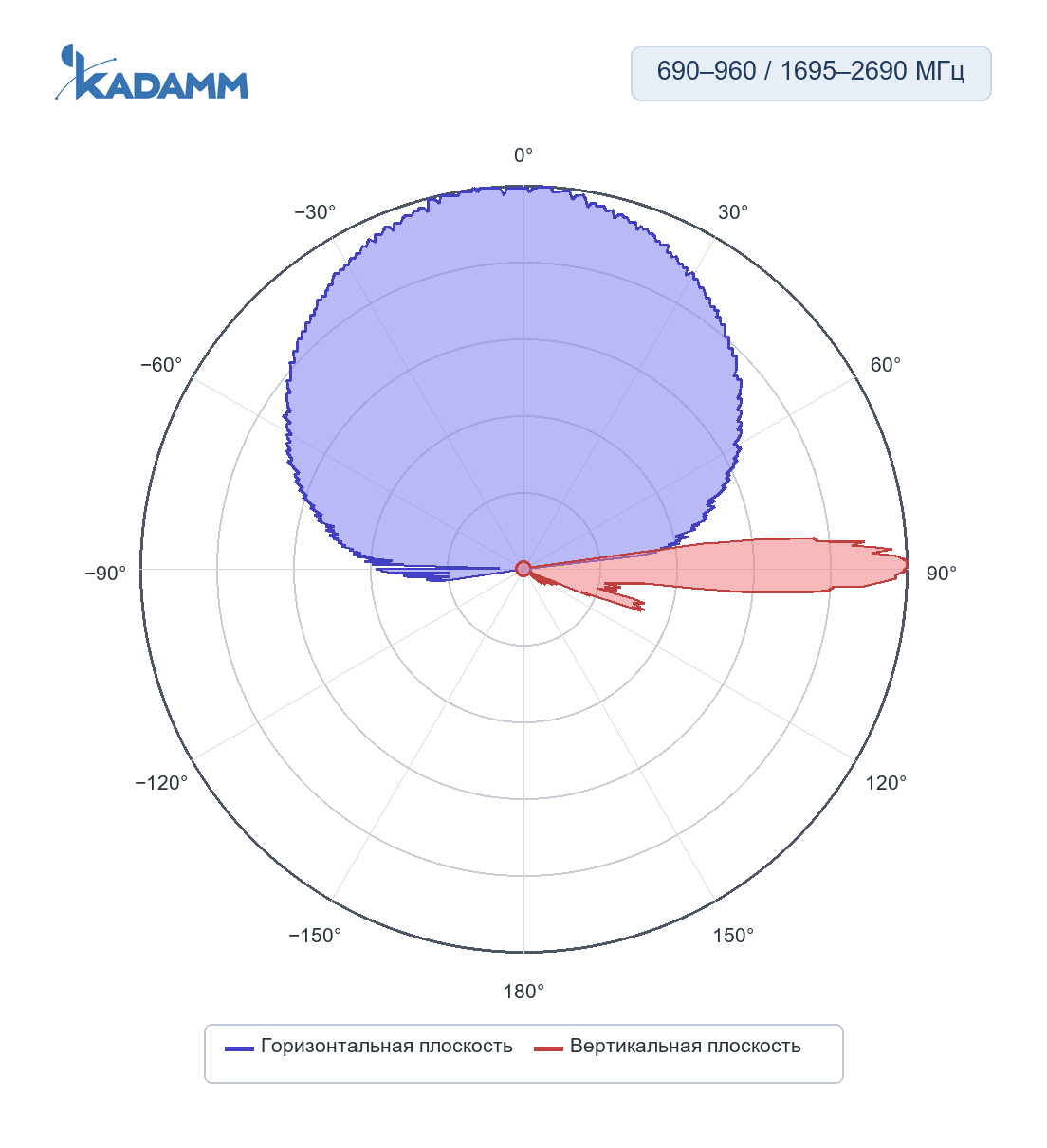 Диаграмма направленности KADAMM K861176R31: 2300–2690 МГц, массив TDD: одноколонный луч, горизонтальная и вертикальная плоскости, массив Y1/Y4