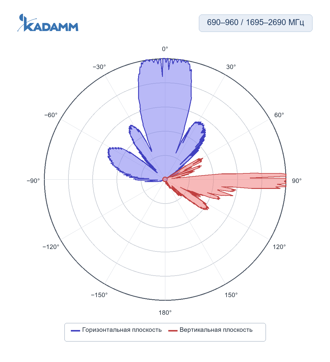 Диаграмма направленности KADAMM K861176R31: 2300–2690 МГц, массив TDD: сервисный луч 0°, горизонтальная и вертикальная плоскости, массив Y3