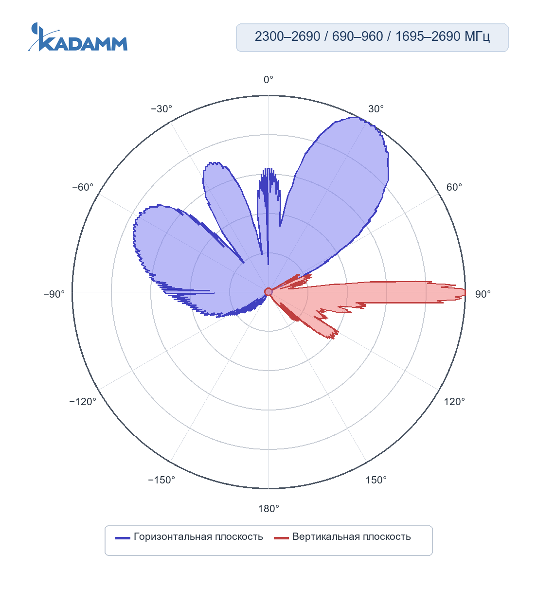 Диаграмма направленности KADAMM K861176R31: 2300–2690 МГц, массив TDD: сервисный луч 30°, горизонтальная и вертикальная плоскости, массив Y1/Y4