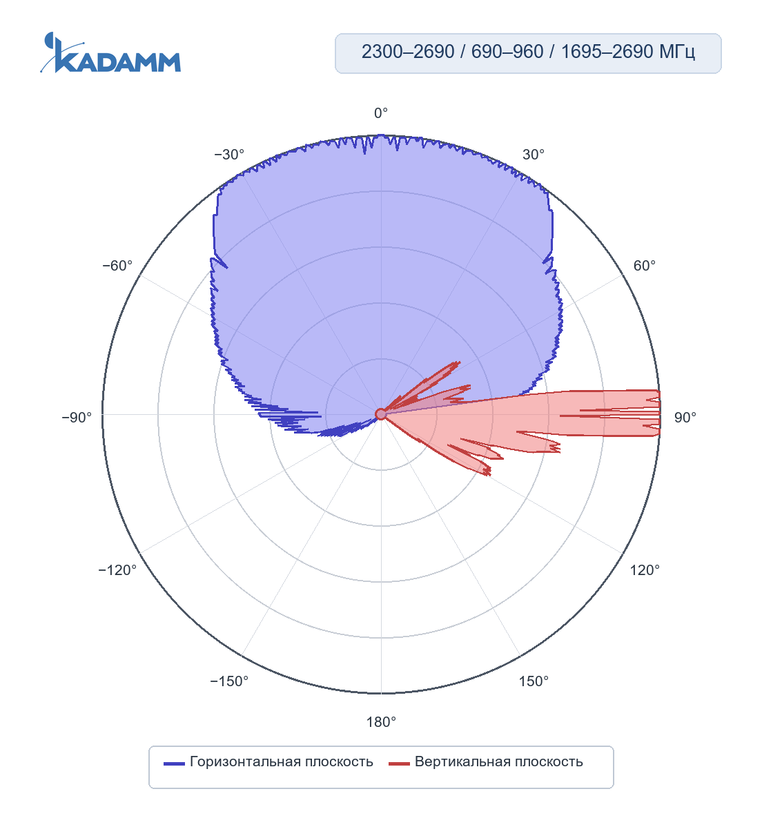 Диаграмма направленности KADAMM K861176R31: 2300–2690 МГц, массив TDD: широковещательный луч (BCH), горизонтальная и вертикальная плоскости, массив Y1/Y4