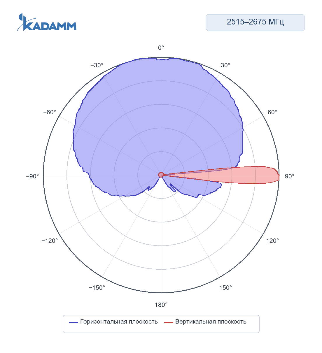 Диаграмма направленности KADAMM K850252616: 2515–2675 МГц, массив TDD: одноколонный луч, горизонтальная и вертикальная плоскости