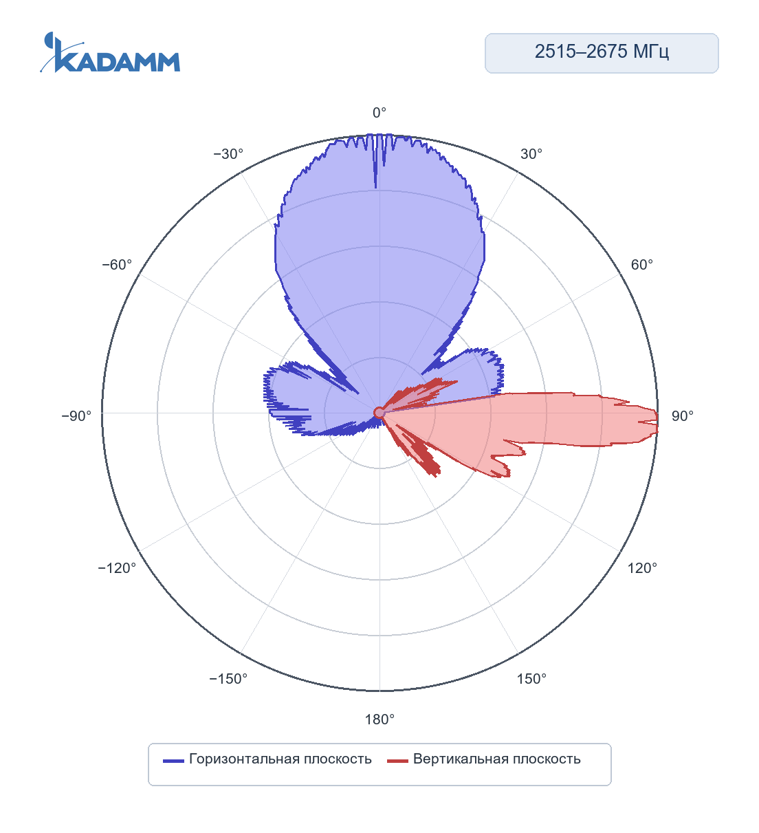 Диаграмма направленности KADAMM K850252616: 2515–2675 МГц, массив TDD: сервисный луч 0°, горизонтальная и вертикальная плоскости