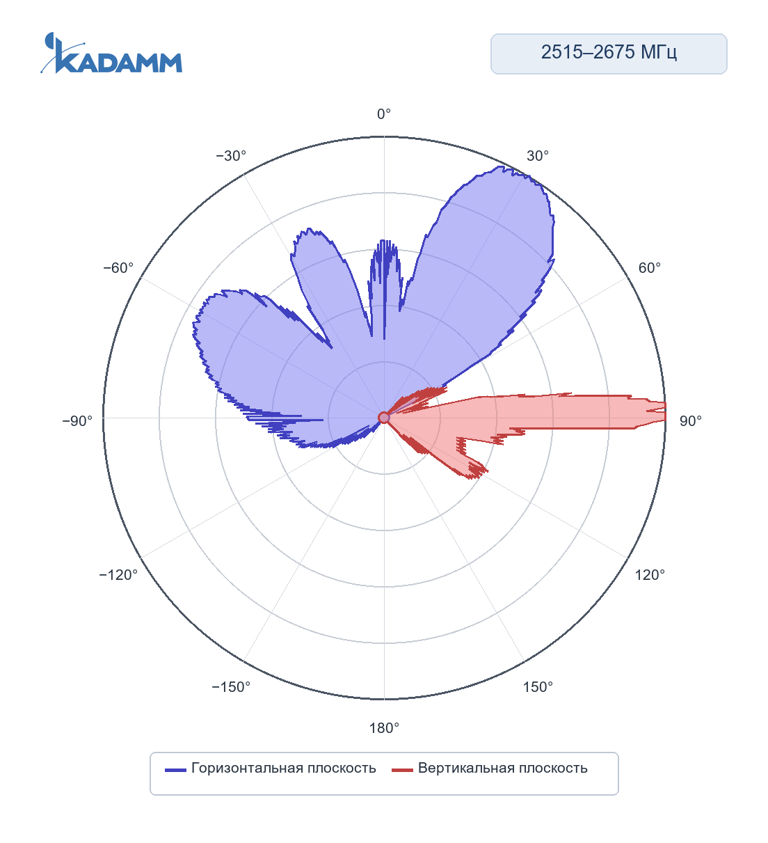 Диаграмма направленности KADAMM K850252616: 2515–2675 МГц, массив TDD: сервисный луч 60°, горизонтальная и вертикальная плоскости
