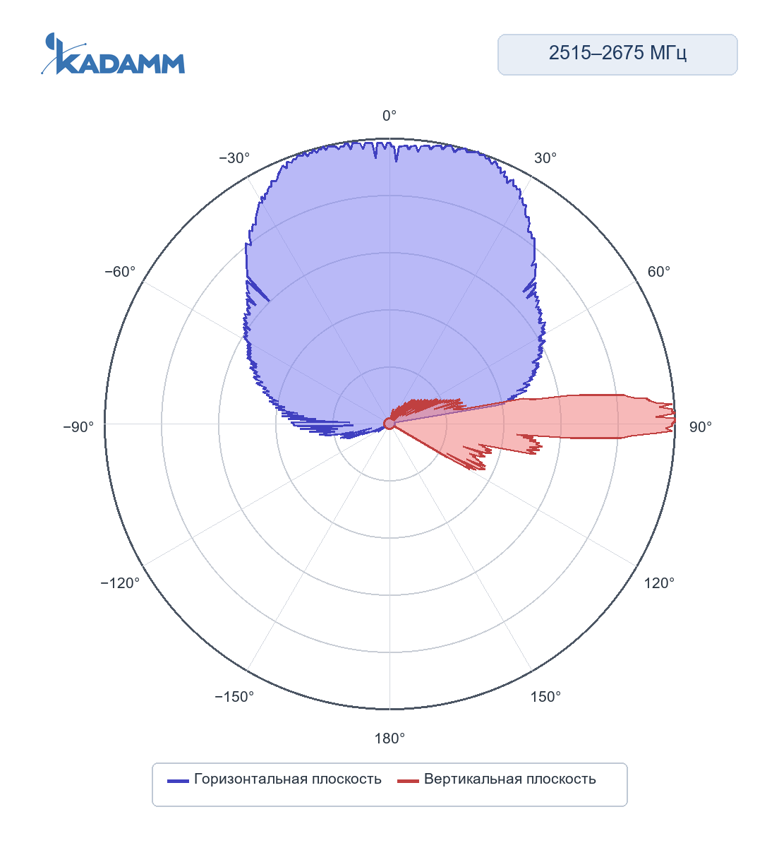 Диаграмма направленности KADAMM K850252616: 2515–2675 МГц, массив TDD: широковещательный луч (BCH), горизонтальная и вертикальная плоскости