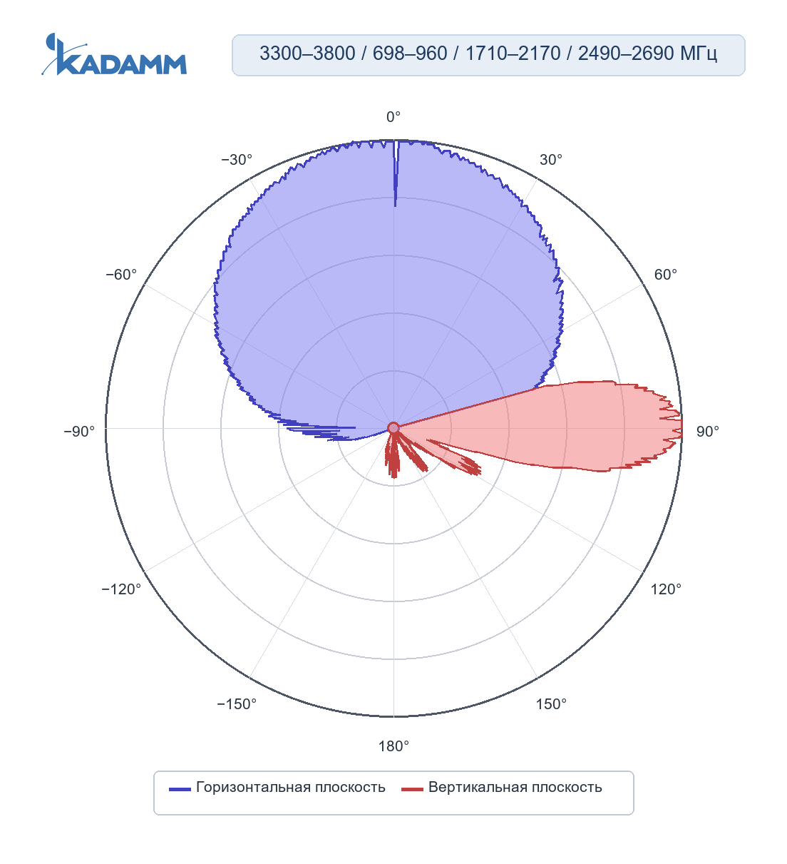 Диаграмма направленности KADAMM K861366R11: 698–960 МГц, горизонтальная и вертикальная плоскости